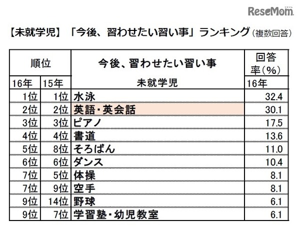 「今後、習わせたい習い事」ランキング（未就学児）