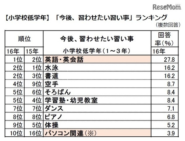 「今後、習わせたい習い事」ランキング（小学校低学年）