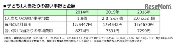 子ども1人あたりの習い事数と金額