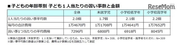 子どもの年齢帯別 子ども1人あたりの習い事数と金額