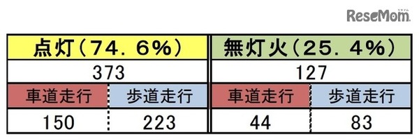 前照灯使用状況調査
