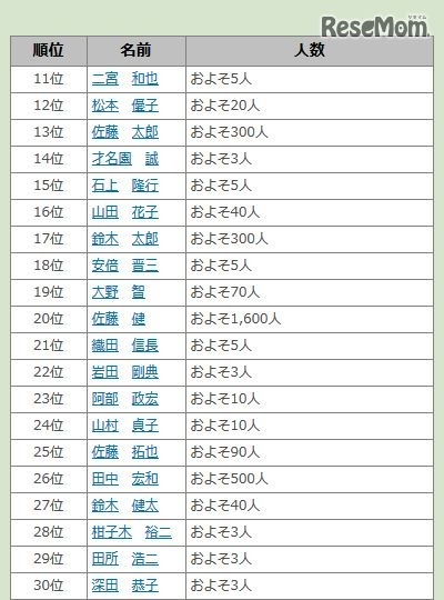2016年上半期同姓同名アクセスランキング（11～30位）　画像出典：名字由来netから引用