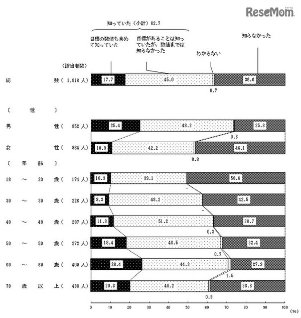 中期目標の認知度