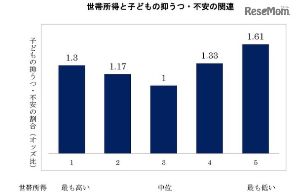 世帯所得と子どもの抑うつ・不安の関連