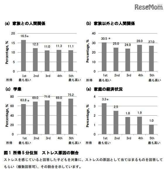 ストレス原因の割合