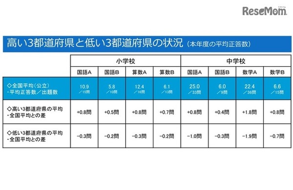 高い3都道府県と低い3都道府県の状況