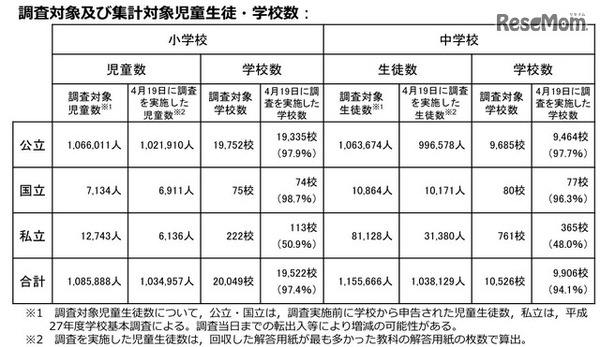 調査対象および集計対象児童生徒・学校数