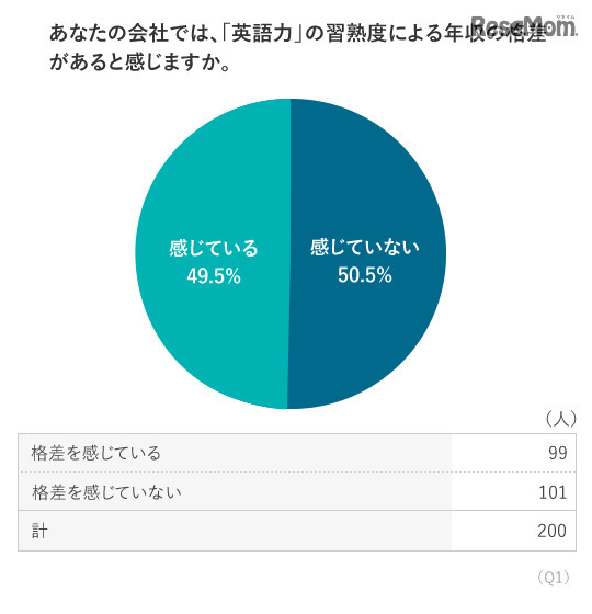 調査結果：年収の格差の有無