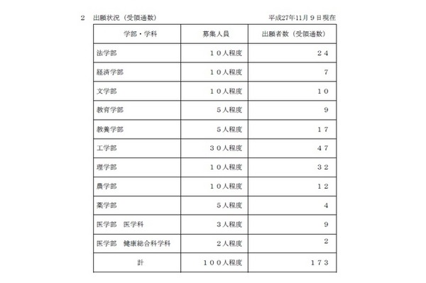 平成28年度推薦入試出願状況（東京大学公表）