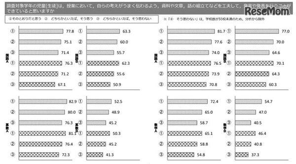 「児童生徒は、授業において、自らの考えがうまく伝わるよう、資料や文章、話の組立てなどを工夫して、発言や発表を行うことができていると思うか」という設問の三重クロス分析