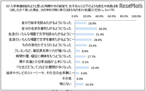 入学準備を始めようと思った時期やその前後で子どもにあった変化や成長