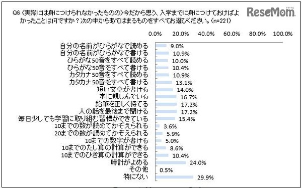 実際には身に付けられなかったものの、今だから思う入学までに身に付けておけばよかったこと