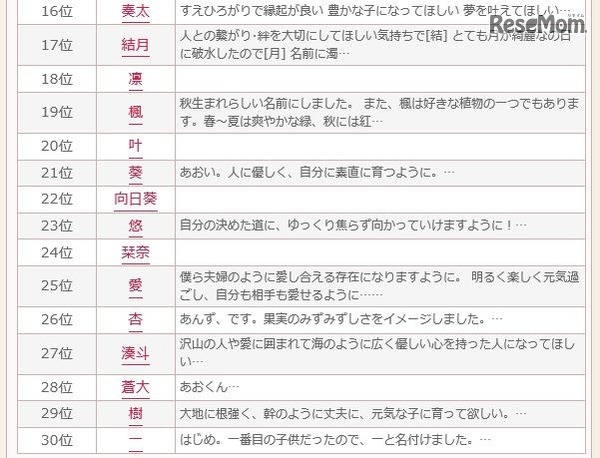 2016年9月のランキング16～30位　画像出典：無料 赤ちゃん名づけより引用