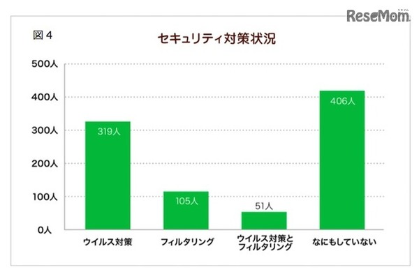 セキュリティ対策状況