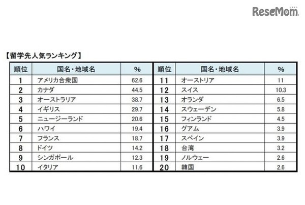 留学先人気ランキング