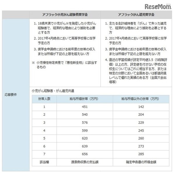 応募要件
