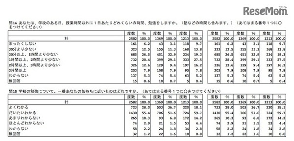 学校以外での勉強や学校での勉強について（子ども調査：度数および％の数値は左から、全体・小学5年生・中学2年生）