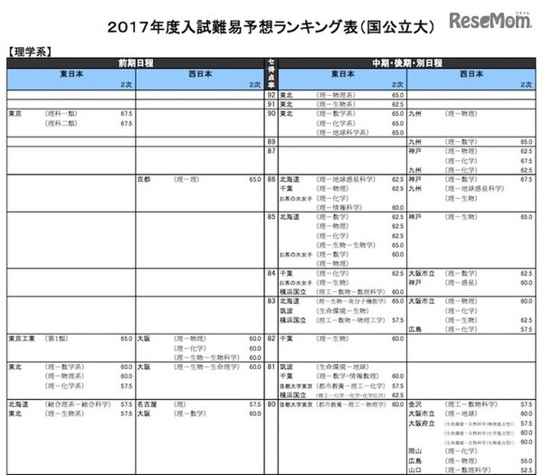 理学系（国公立）