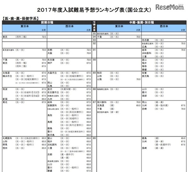 医・歯・薬・保健学系（国公立）