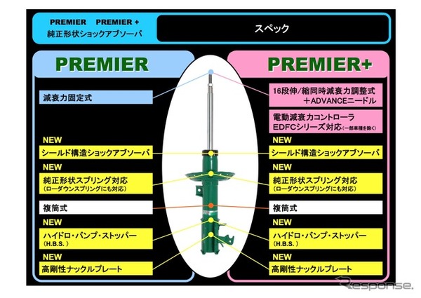 テインの純正形状ショックアブソーバ「プレミア」＆「プレミア・プラス」のスペック