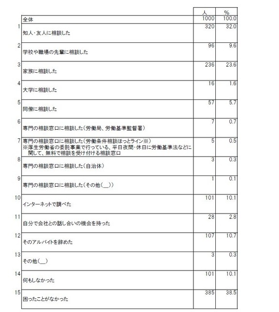 トラブルなど困った時にどうしたか