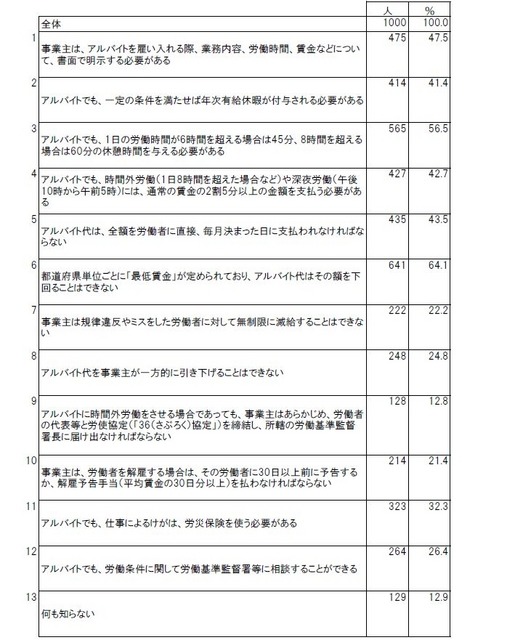 法定労働条件について知っていること