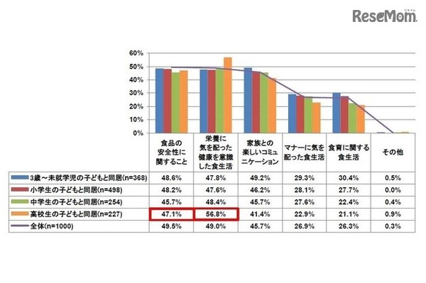 食生活の関心事