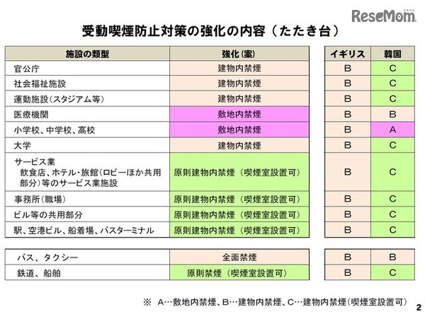 受動喫煙防止対策の強化の内容（たたき台）　※参照：平成28年10月　厚生労働省資料