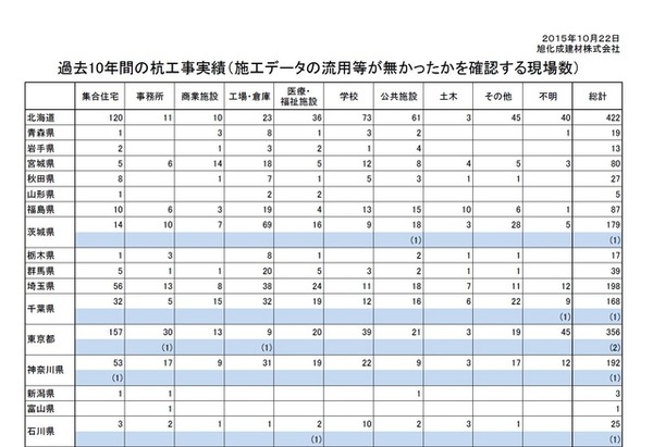 過去10年間の杭工事実績（施工データの流用等が無かったかを確認する現場数）1