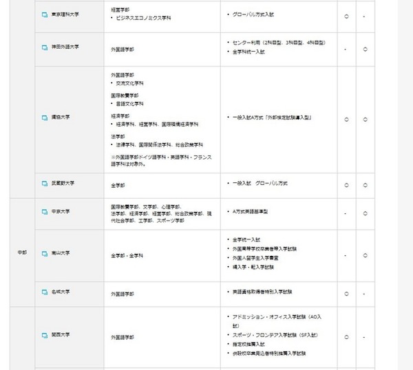2016年度TEAP利用型入試を導入する大学（2／3）