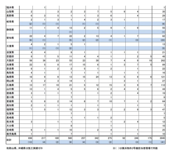 過去10年間の杭工事実績（施工データの流用等が無かったかを確認する現場数）2