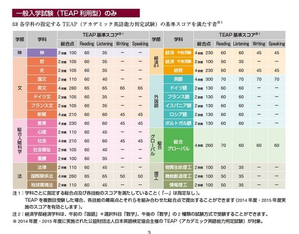 上智大学入試のTEAP基準スコア