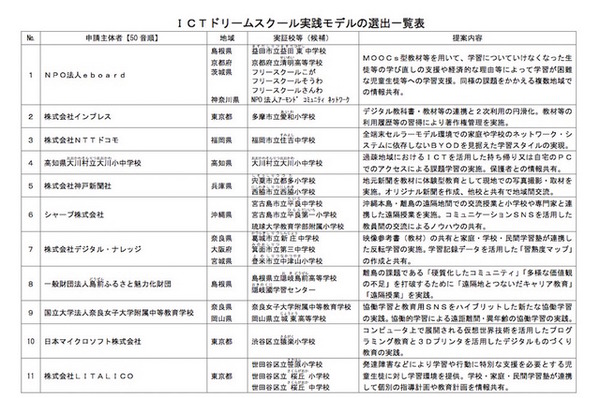 総務省・ICTドリームスクール実践モデルの選出一覧表