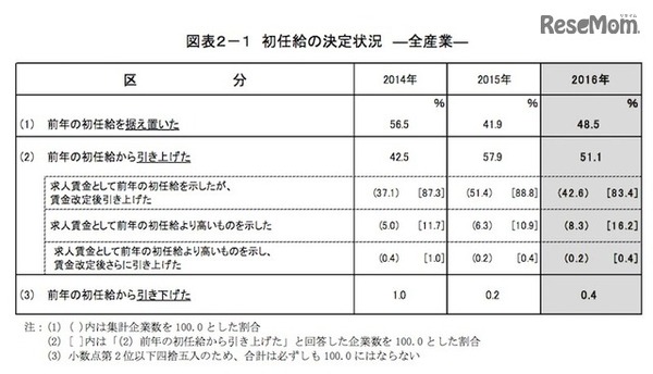初任給の決定状況（全産業）