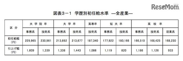 学歴別初任給水準（全産業）