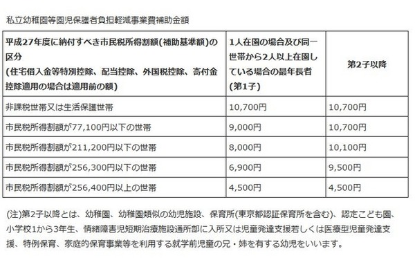 私立幼稚園等園児保護者負担軽減事業費補助金額