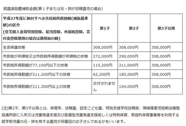 就園奨励費補助金