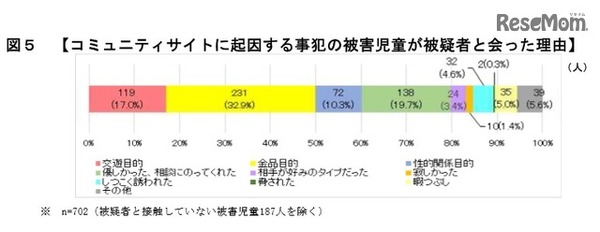 コミュニティサイトに起因する事犯の被害児童が被疑者と会った理由