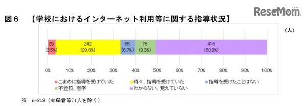 学校におけるインターネット利用などに関する指導状況