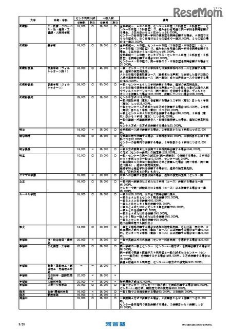 大学受験17 Kei Net 私大受験料一覧を公開 2枚目の写真 画像 Push On Mycar Life