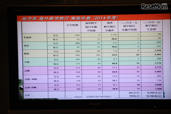 地方別　海外修学旅行　実施件数（2014年）