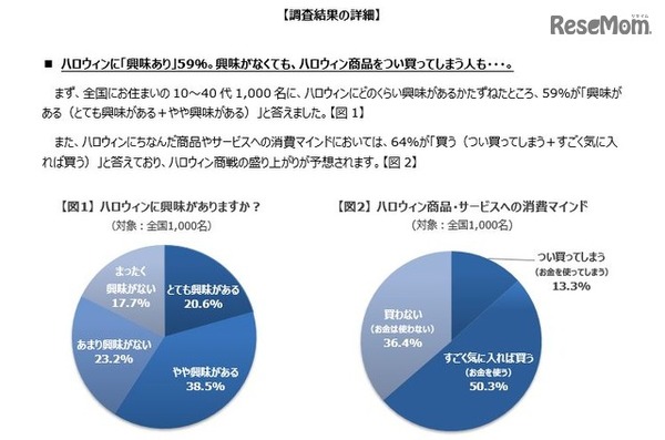 ハロウィンに「興味があるか」と「消費マインド」