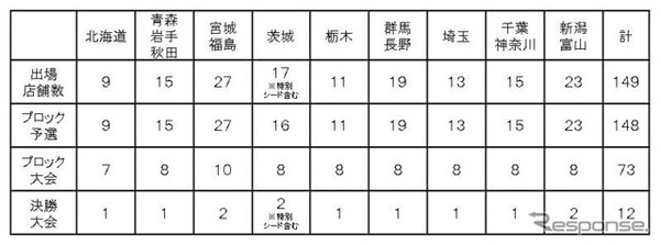 ブロックごとの出場店舗数及び決勝大会出場店舗数