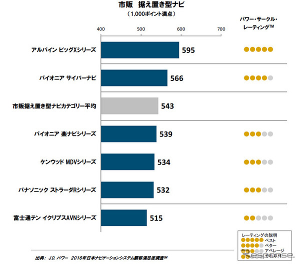 2016年ナビゲーションシステム顧客満足度調査 市販ナビカテゴリー ブランド別ランキング