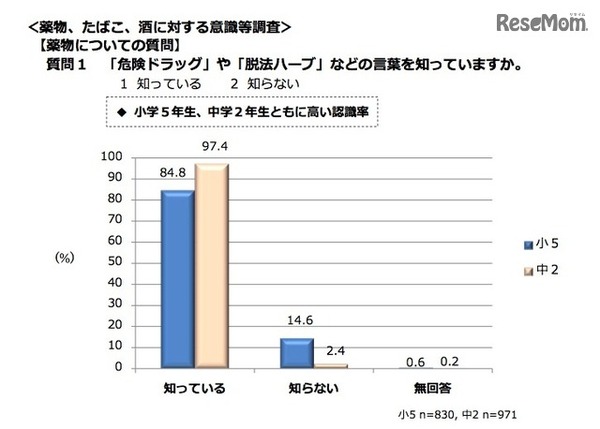 「危険ドラッグ」や「脱法ハーブ」などの言葉を知っているか