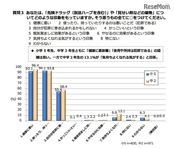 危険ドラッグや覚せい剤などについて、どのような印象を持っているか