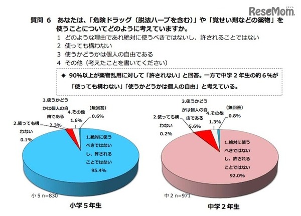危険ドラッグや覚せい剤を使用することについて、どう考えているか