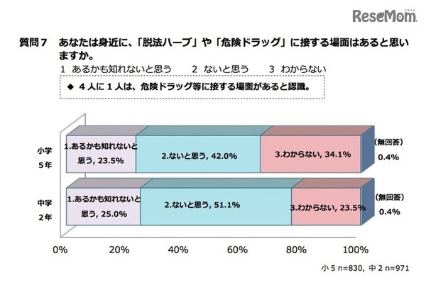 身近に「危険ドラッグ」や「脱法ハーブ」に接する場面はあると思うか