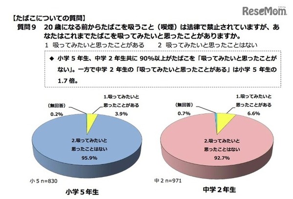 これまで、たばこを吸ってみたいと思ったことがあるか