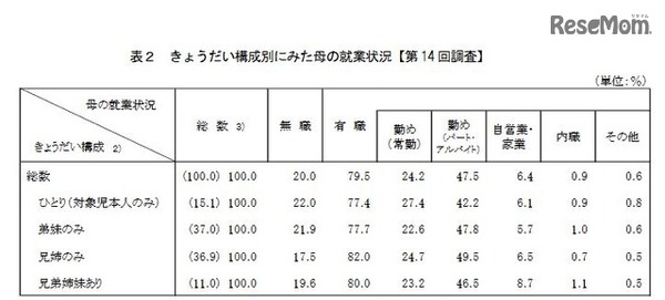 きょうだい構成別にみた母の就業状況（平成13年出生児）